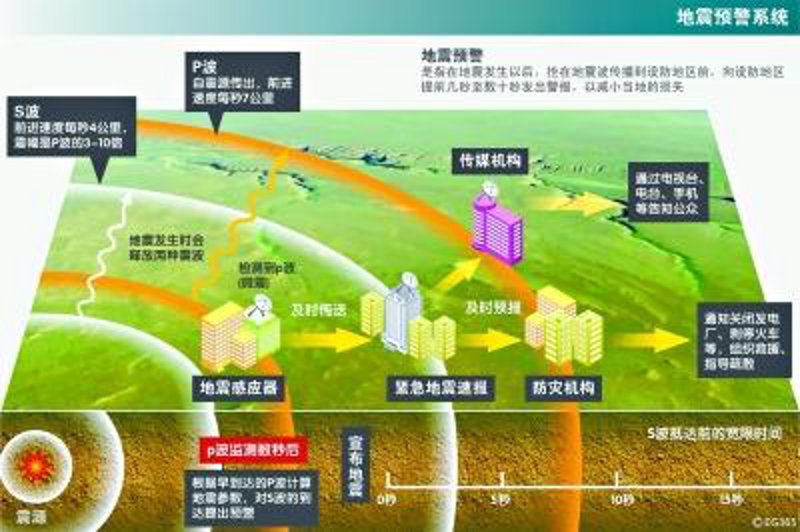 地震预警系统：守护安全的科技之光